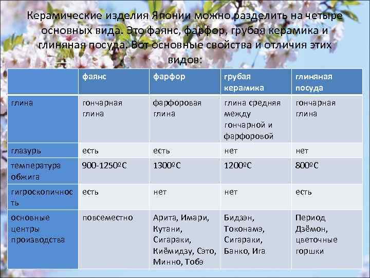 Керамические изделия Японии можно разделить на четыре основных вида. Это фаянс, фарфор, грубая керамика