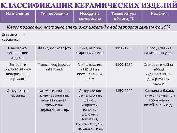 Классификация керамических изделий схема