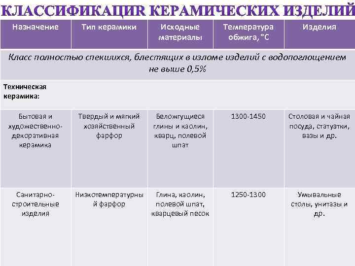 Назначение Тип керамики Исходные материалы Температура обжига, °C Изделия Класс полностью спекшихся, блестящих в