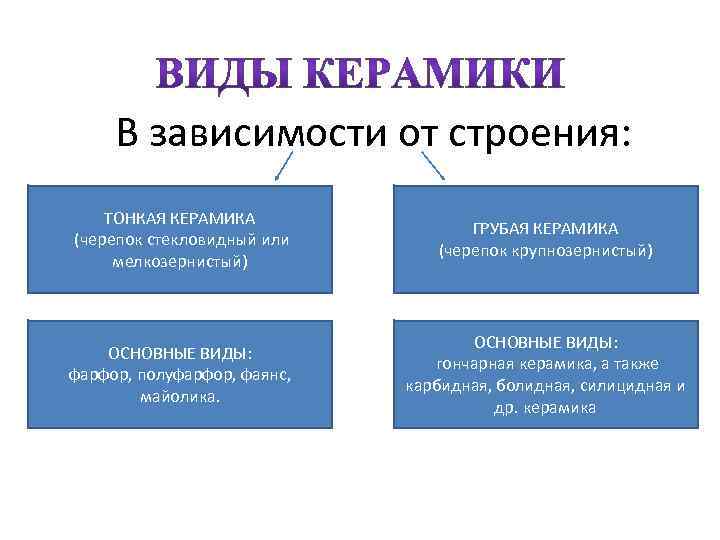 Классификация керамических изделий схема