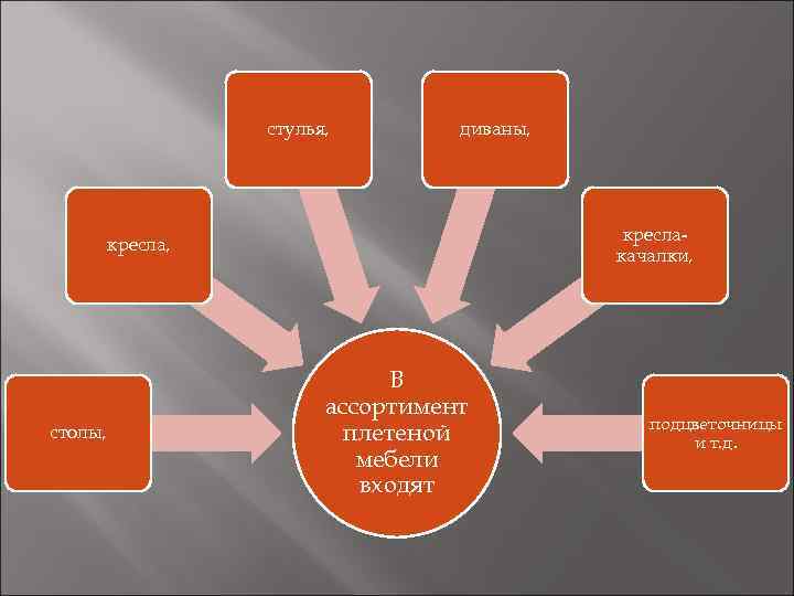 стулья, диваны, креслакачалки, кресла, столы, В ассортимент плетеной мебели входят подцветочницы и т. д.
