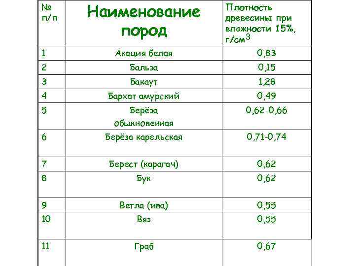 № п/п Наименование пород Плотность древесины при влажности 15%, г/см 3 1 Акация белая