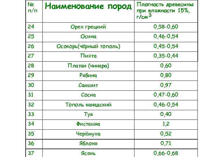 № п/п Наименование пород Плотность древесины при влажности 15%, г/см 3 24 Орех грецкий