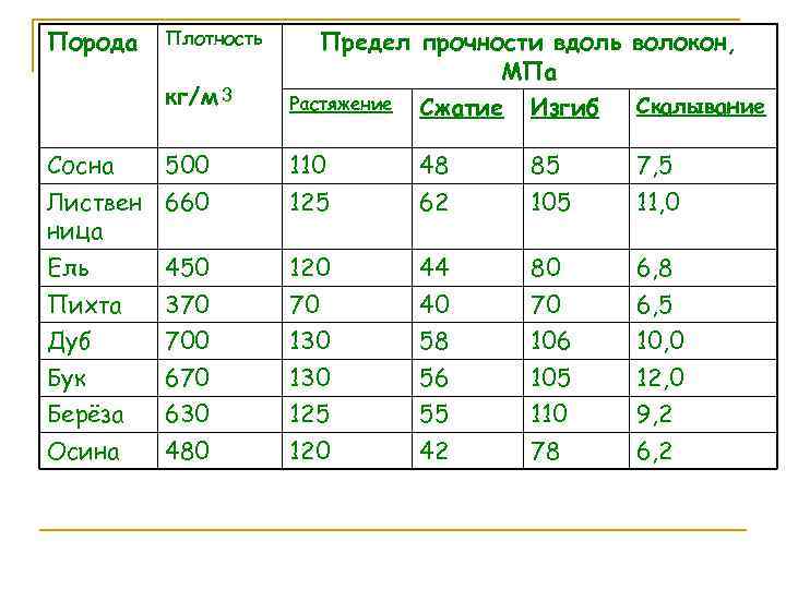 Предел прочности гранита равен 270 мпа. Прочность древесины на сжатие вдоль волокон. Предел прочности древесины при сжатии. Прочность древесины на сжатие. Прочность древесины при сжатии вдоль волокон.