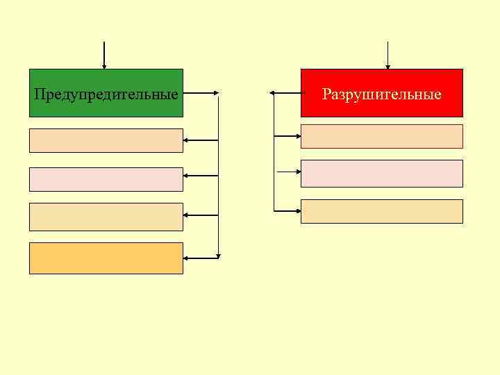 Предупредительные Разрушительные 