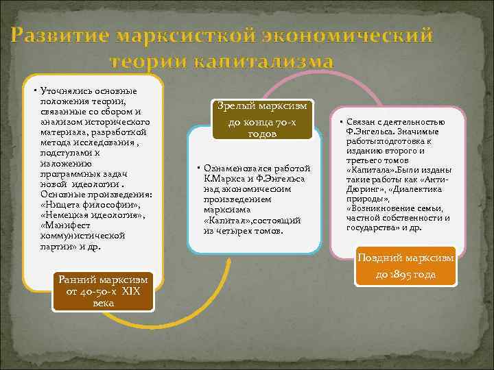 Развитие марксисткой экономический теории капитализма • Уточнялись основные положения теории, связанные со сбором и