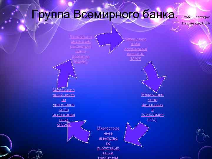 Группа Всемирного банка. Штаб- квартира: Вашингтон, США Междунаро дный банк реконструк ции и развития