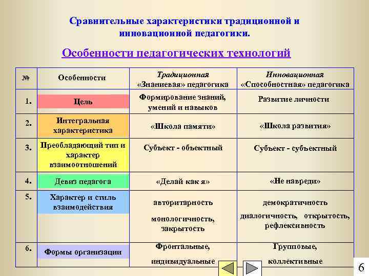 Сравнительные характеристики традиционной и инновационной педагогики. Особенности педагогических технологий Особенности Традиционная «Знаниевая» педагогика Инновационная