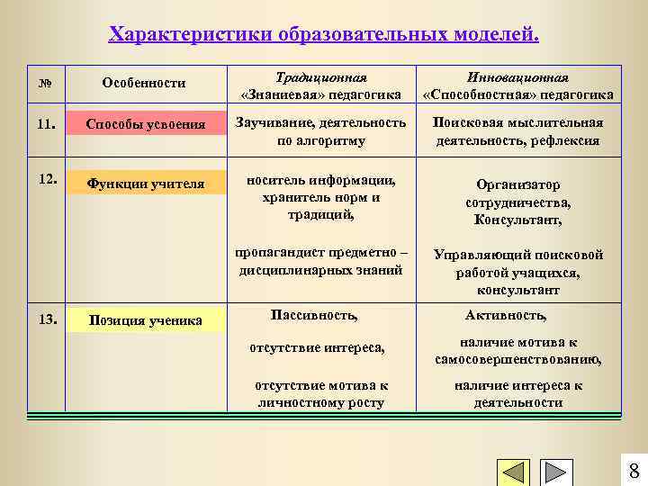 Характеристики образовательных моделей. № Особенности Традиционная «Знаниевая» педагогика Инновационная «Способностная» педагогика 11. Способы усвоения