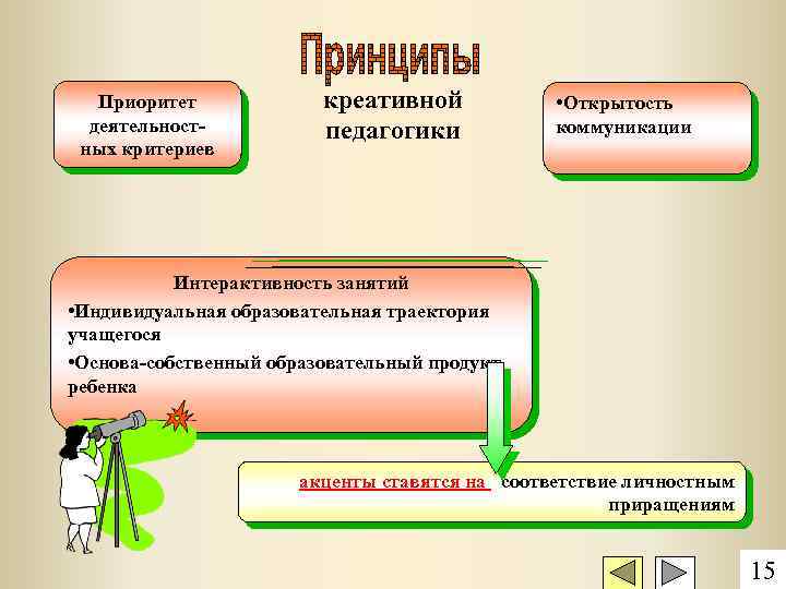 Приоритет деятельностных критериев креативной педагогики • Открытость коммуникации Интерактивность занятий • Индивидуальная образовательная траектория