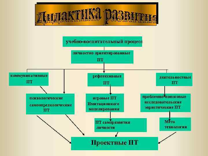 учебно-воспитательный процесс личностно ориентированные ПТ коммуникативные ПТ психологические самоопределенческие ПТ рефлексивные ПТ игровые ПТ