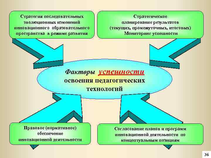 Стратегия последовательных эволюционных изменений инновационного образовательного пространства в режиме развития Стратегическое планирование результатов (текущих,