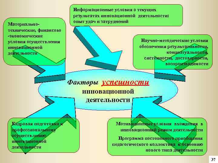 Материальнотехнические, финансово -экономические условия осуществления инновационной деятельности Информационные условия о текущих результатах инновационной деятельности: