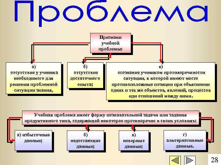 Признаки проблем. Признаки учебной проблемы. Симптомы проблемы в организации. Учебная проблема. Признаки проблемной и учёбной задачи.