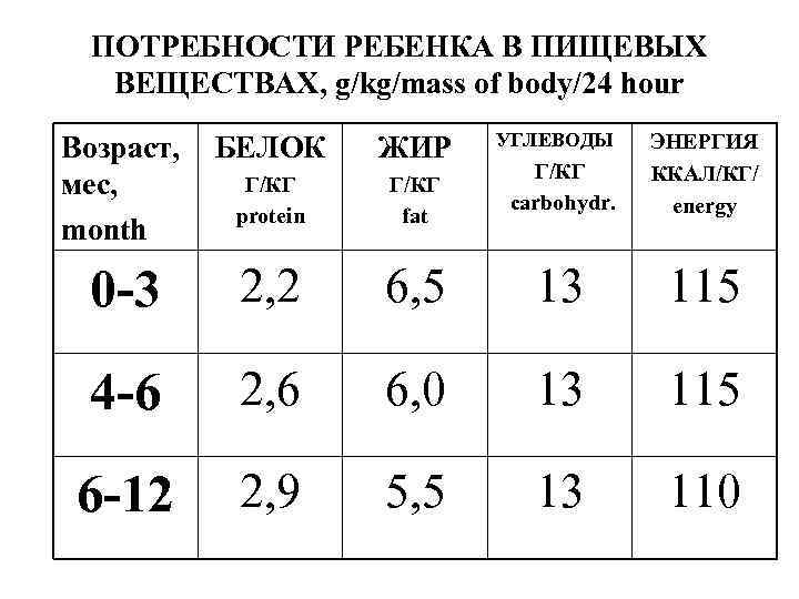 ПОТРЕБНОСТИ РЕБЕНКА В ПИЩЕВЫХ ВЕЩЕСТВАХ, g/kg/mass of body/24 hour Возраст, БЕЛОК Г/КГ мес, protein