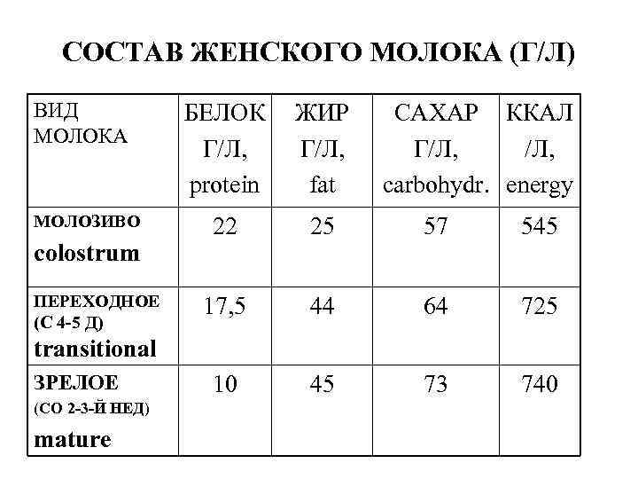 СОСТАВ ЖЕНСКОГО МОЛОКА (Г/Л) ВИД МОЛОКА МОЛОЗИВО colostrum ПЕРЕХОДНОЕ (С 4 -5 Д) БЕЛОК