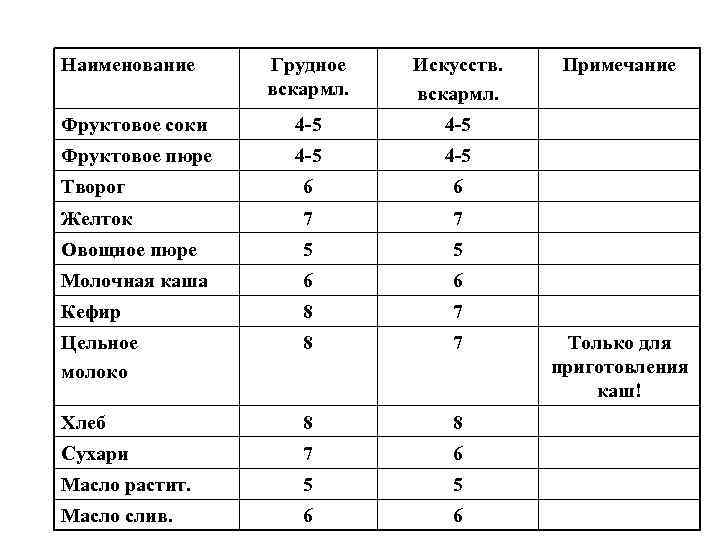 Наименование Грудное вскармл. Искусств. вскармл. Фруктовое соки 4 -5 Фруктовое пюре 4 -5 Творог