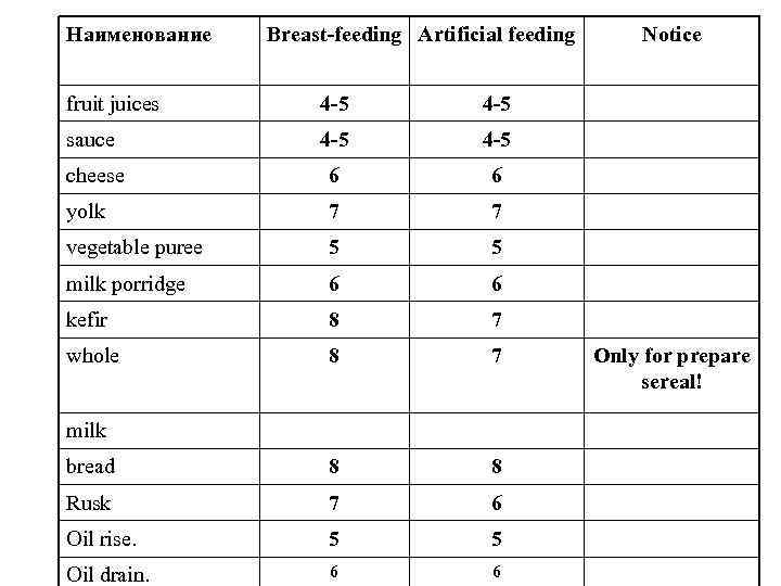 Наименование Breast-feeding Artificial feeding fruit juices 4 -5 sauce 4 -5 cheese 6 6