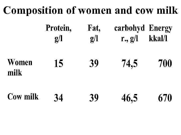 Composition of women and cow milk 
