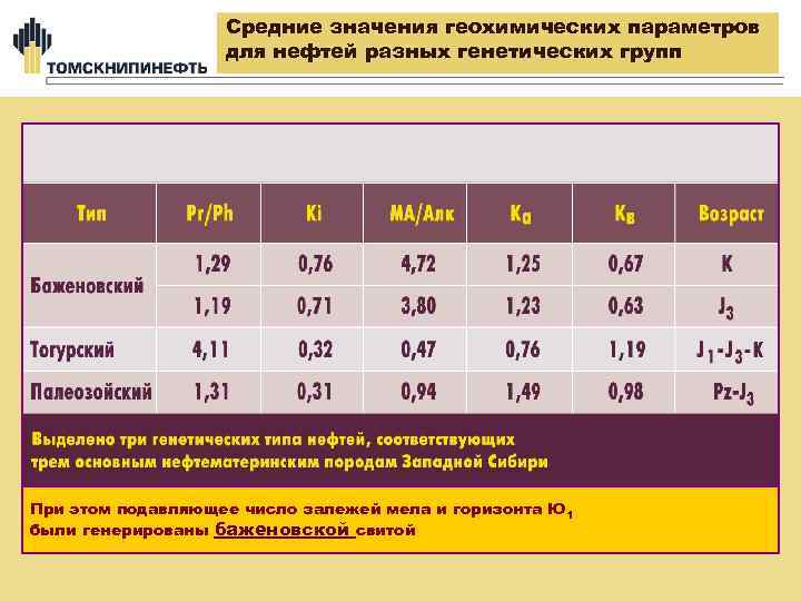 Средние значения геохимических параметров для нефтей разных генетических групп При этом подавляющее число залежей