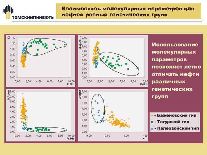 Взаимосвязь молекулярных параметров для нефтей разный генетических групп 