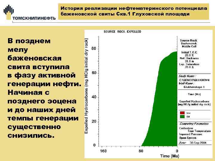 История реализации нефтематеринского потенциала баженовской свиты Скв. 1 Глуховской площади В позднем мелу баженовская
