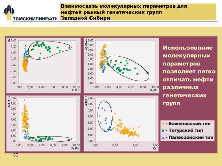 Взаимосвязь молекулярных параметров для нефтей разный генетических групп Западной Сибири 30 