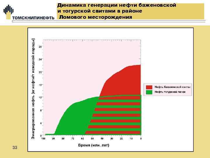 Баженовская свита презентация