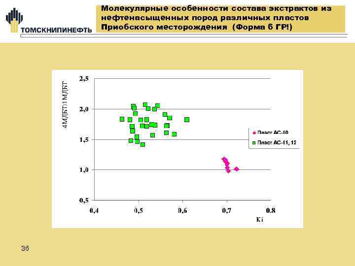 Молекулярные особенности состава экстрактов из нефтенасыщенных пород различных пластов Приобского месторождения (Форма 6 ГР!)