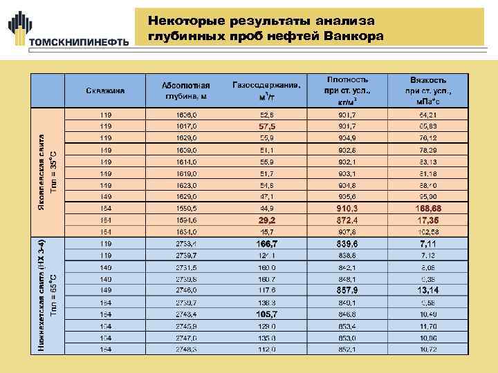 Некоторые результаты анализа глубинных проб нефтей Ванкора 38 
