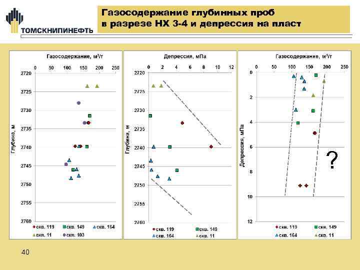 Газосодержание глубинных проб в разрезе НХ 3 -4 и депрессия на пласт ? 40