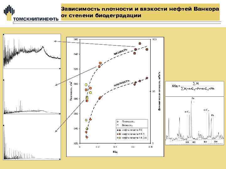 Зависимость плотности и вязкости нефтей Ванкора от степени биодеградации ть кос вяз ть нос