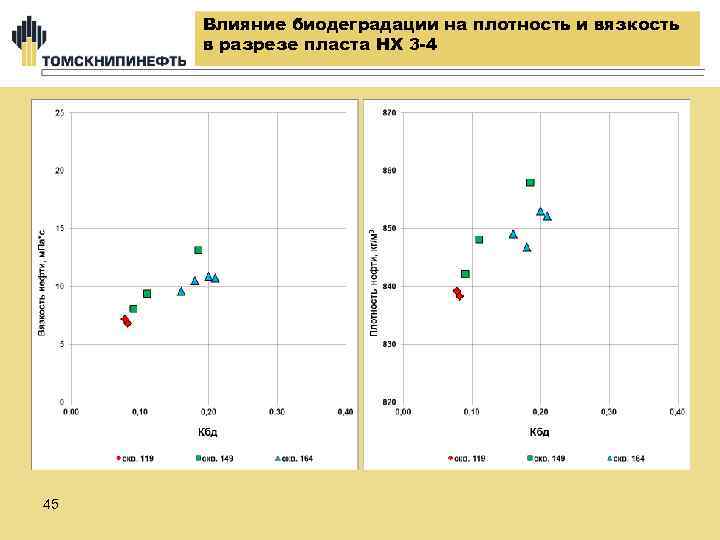 Влияние биодеградации на плотность и вязкость в разрезе пласта НХ 3 -4 45 