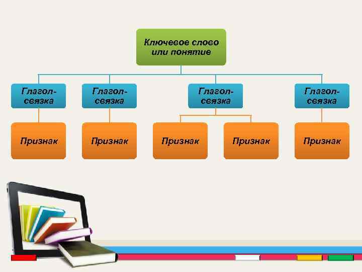 Ключевое слово или понятие Глаголсвязка Признак Глаголсвязка Признак 