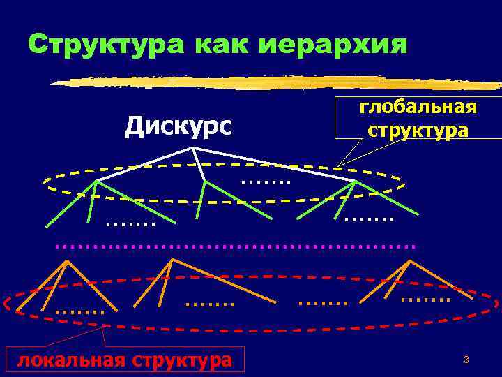 Структура как иерархия глобальная структура Дискурс. . . . . . локальная структура .