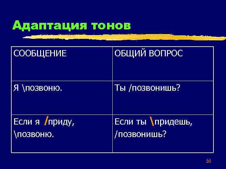 Адаптация тонов СООБЩЕНИЕ ОБЩИЙ ВОПРОС Я позвоню. Ты /позвонишь? Если я /приду, позвоню. Если
