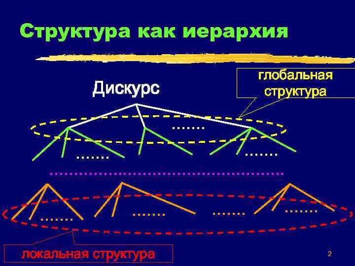 Структура как иерархия глобальная структура Дискурс. . . . . . локальная структура .