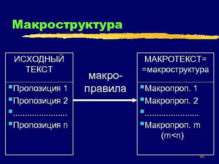 Макроструктура ИСХОДНЫЙ ТЕКСТ §Пропозиция 1 §Пропозиция 2 §. . . §Пропозиция n макроправила МАКРОТЕКСТ=