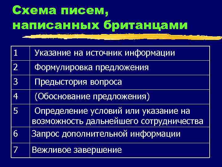 Схема писем, написанных британцами 1 Указание на источник информации 2 Формулировка предложения 3 Предыстория