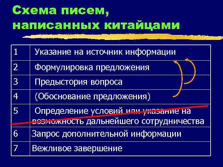 Схема писем, написанных китайцами 1 Указание на источник информации 2 Формулировка предложения 3 Предыстория