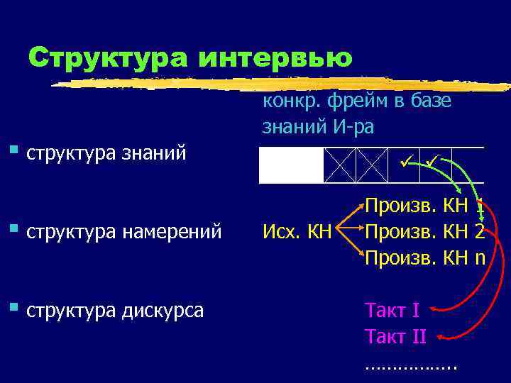 Структура интервью § структура знаний § структура намерений § структура дискурса конкр. фрейм в