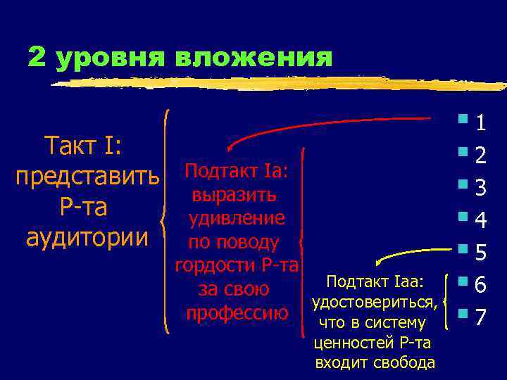 2 уровня вложения Такт I: представить Р-та аудитории Подтакт Ia: выразить удивление по поводу