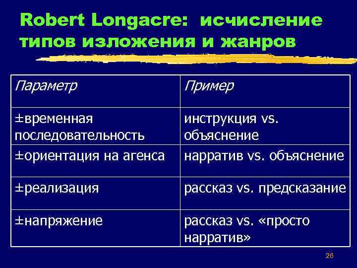 Robert Longacre: исчисление типов изложения и жанров Параметр Пример ±временная последовательность ±ориентация на агенса