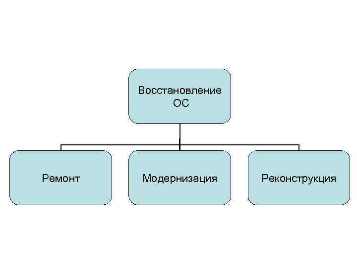 Восстановление ОС Ремонт Модернизация Реконструкция 