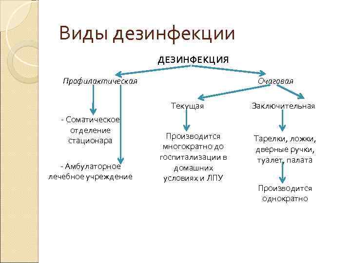  Виды дезинфекции ДЕЗИНФЕКЦИЯ Профилактическая Очаговая Текущая Заключительная - Соматическое отделение Производится Тарелки, ложки,