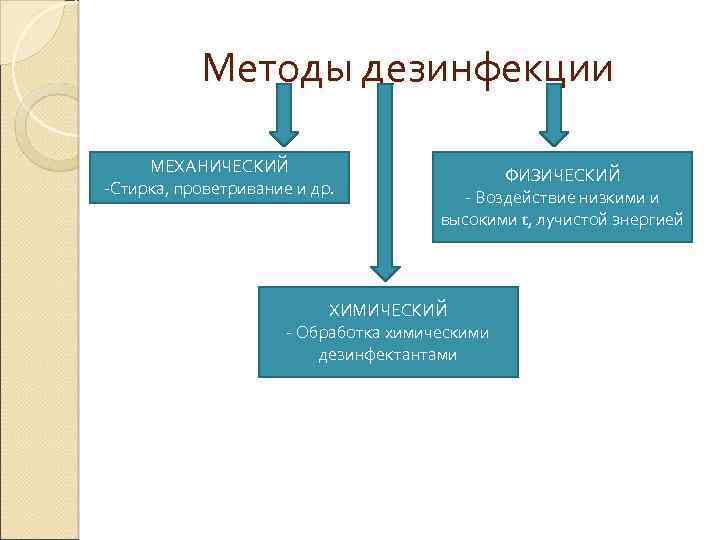  Методы дезинфекции МЕХАНИЧЕСКИЙ ФИЗИЧЕСКИЙ -Стирка, проветривание и др. - Воздействие низкими и высокими