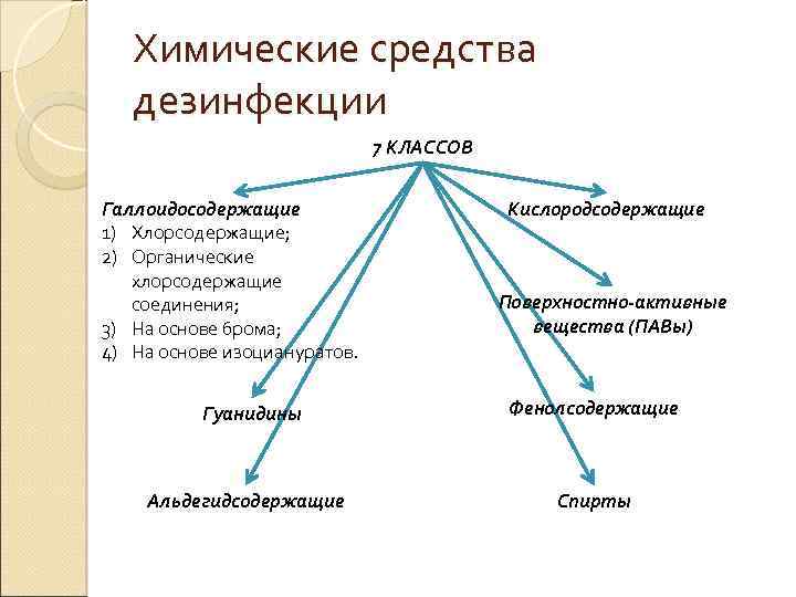  Химические средства дезинфекции 7 КЛАССОВ Галлоидосодержащие Кислородсодержащие 1) Хлорсодержащие; 2) Органические хлорсодержащие соединения;