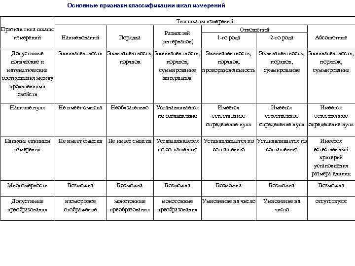 Классификации шкал. Шкалы измерения признаков. Классификация шкал. Виды шкалирования в психологии. Шкала наименований в метрологии.