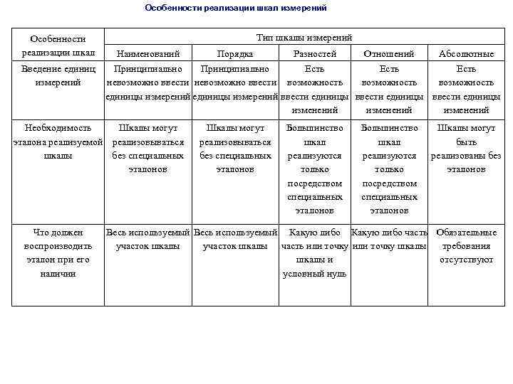 Особенности реализации шкал измерений Особенности реализации шкал Тип шкалы измерений Наименований Порядка Разностей Отношений