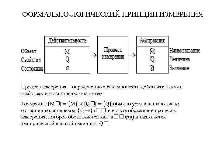 ФОРМАЛЬНО-ЛОГИЧЕСКИЙ ПРИНЦИП ИЗМЕРЕНИЯ Процесс измерения – определение связи множеств действительности и абстракции эмпирическим путем